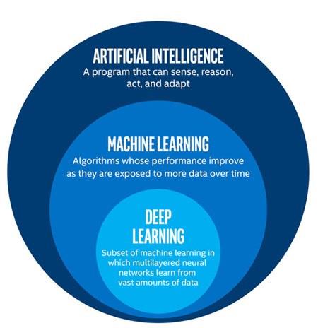 Čo je strojové učenie?  Čo je hlboké učenie?  Rozdiel medzi AI, strojovým učením a hlbokým učením